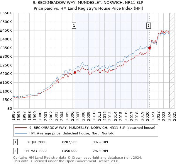 9, BECKMEADOW WAY, MUNDESLEY, NORWICH, NR11 8LP: Price paid vs HM Land Registry's House Price Index