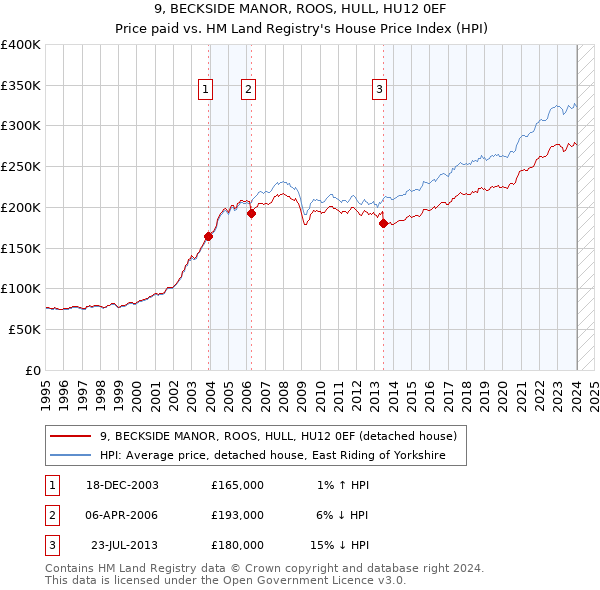 9, BECKSIDE MANOR, ROOS, HULL, HU12 0EF: Price paid vs HM Land Registry's House Price Index