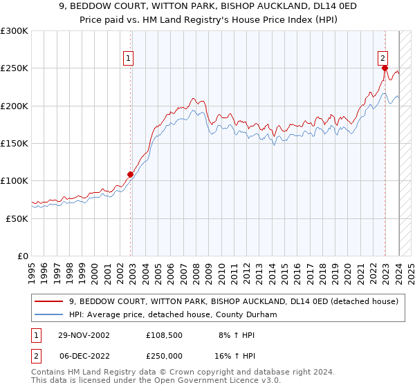 9, BEDDOW COURT, WITTON PARK, BISHOP AUCKLAND, DL14 0ED: Price paid vs HM Land Registry's House Price Index