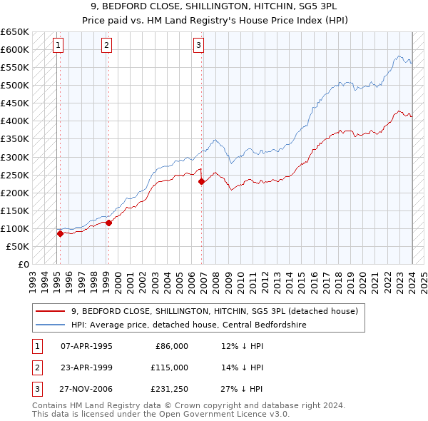 9, BEDFORD CLOSE, SHILLINGTON, HITCHIN, SG5 3PL: Price paid vs HM Land Registry's House Price Index