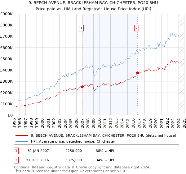 9, BEECH AVENUE, BRACKLESHAM BAY, CHICHESTER, PO20 8HU: Price paid vs HM Land Registry's House Price Index