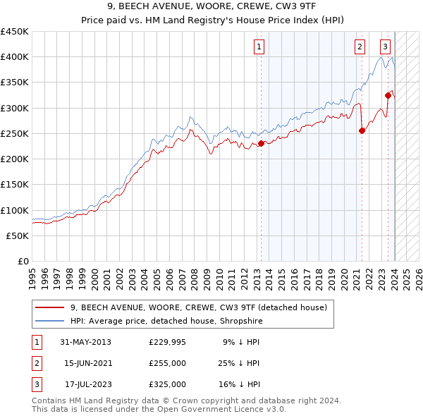9, BEECH AVENUE, WOORE, CREWE, CW3 9TF: Price paid vs HM Land Registry's House Price Index