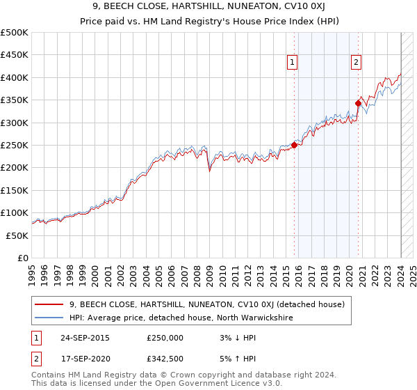 9, BEECH CLOSE, HARTSHILL, NUNEATON, CV10 0XJ: Price paid vs HM Land Registry's House Price Index