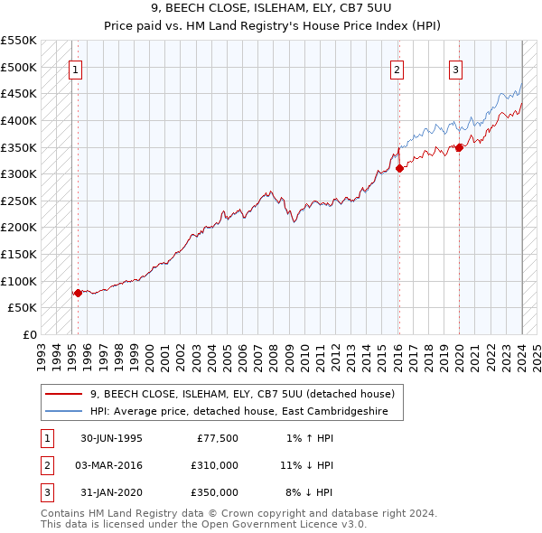 9, BEECH CLOSE, ISLEHAM, ELY, CB7 5UU: Price paid vs HM Land Registry's House Price Index