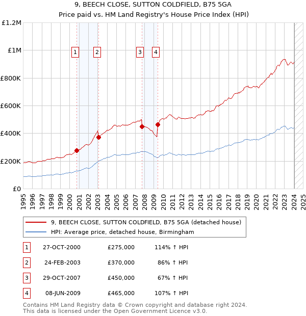 9, BEECH CLOSE, SUTTON COLDFIELD, B75 5GA: Price paid vs HM Land Registry's House Price Index