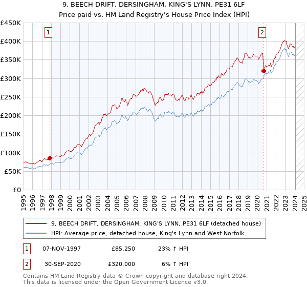 9, BEECH DRIFT, DERSINGHAM, KING'S LYNN, PE31 6LF: Price paid vs HM Land Registry's House Price Index