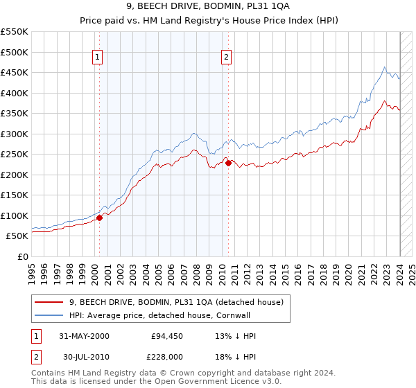 9, BEECH DRIVE, BODMIN, PL31 1QA: Price paid vs HM Land Registry's House Price Index