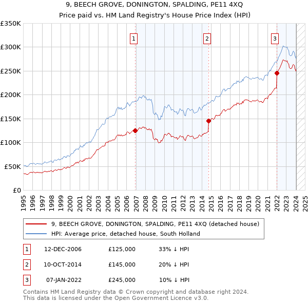 9, BEECH GROVE, DONINGTON, SPALDING, PE11 4XQ: Price paid vs HM Land Registry's House Price Index