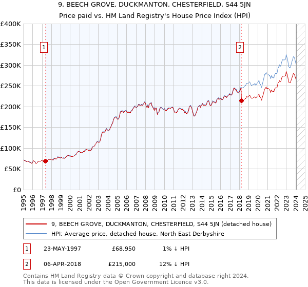 9, BEECH GROVE, DUCKMANTON, CHESTERFIELD, S44 5JN: Price paid vs HM Land Registry's House Price Index