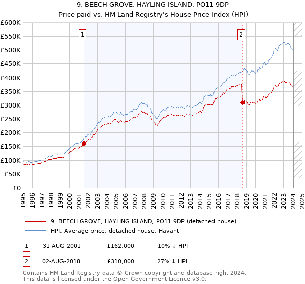 9, BEECH GROVE, HAYLING ISLAND, PO11 9DP: Price paid vs HM Land Registry's House Price Index