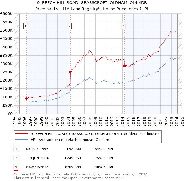 9, BEECH HILL ROAD, GRASSCROFT, OLDHAM, OL4 4DR: Price paid vs HM Land Registry's House Price Index
