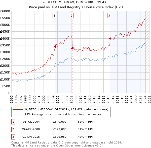 9, BEECH MEADOW, ORMSKIRK, L39 4XL: Price paid vs HM Land Registry's House Price Index