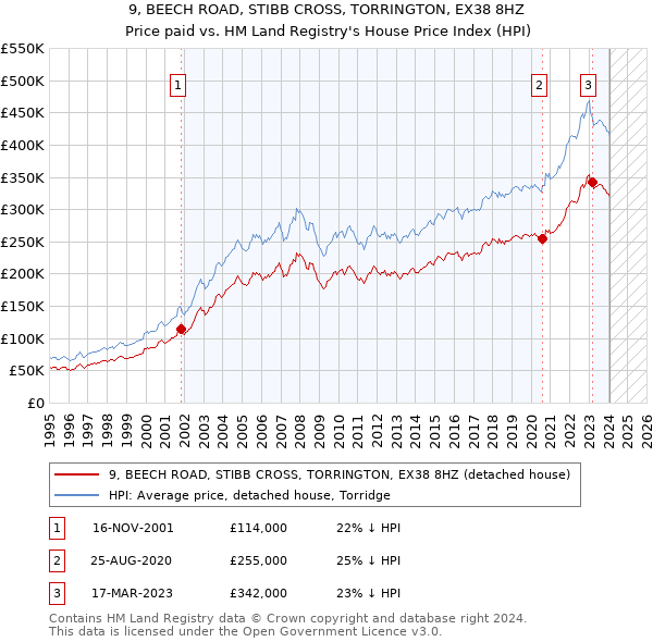 9, BEECH ROAD, STIBB CROSS, TORRINGTON, EX38 8HZ: Price paid vs HM Land Registry's House Price Index