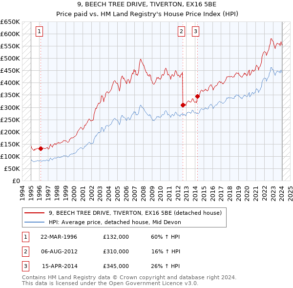9, BEECH TREE DRIVE, TIVERTON, EX16 5BE: Price paid vs HM Land Registry's House Price Index