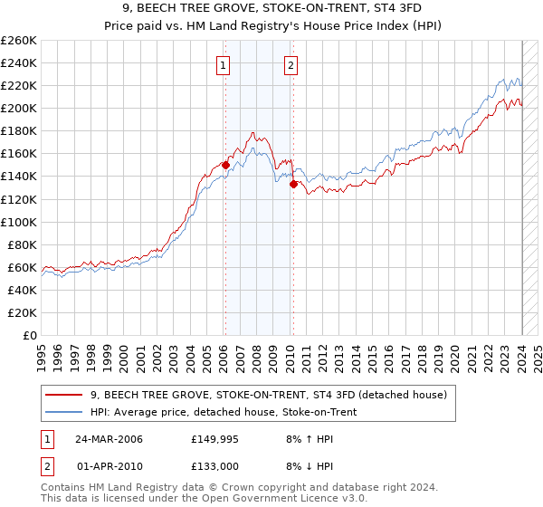 9, BEECH TREE GROVE, STOKE-ON-TRENT, ST4 3FD: Price paid vs HM Land Registry's House Price Index