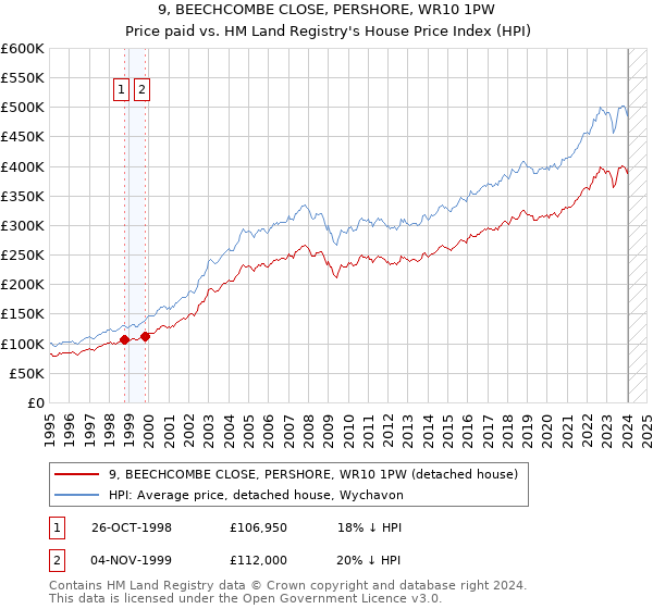 9, BEECHCOMBE CLOSE, PERSHORE, WR10 1PW: Price paid vs HM Land Registry's House Price Index