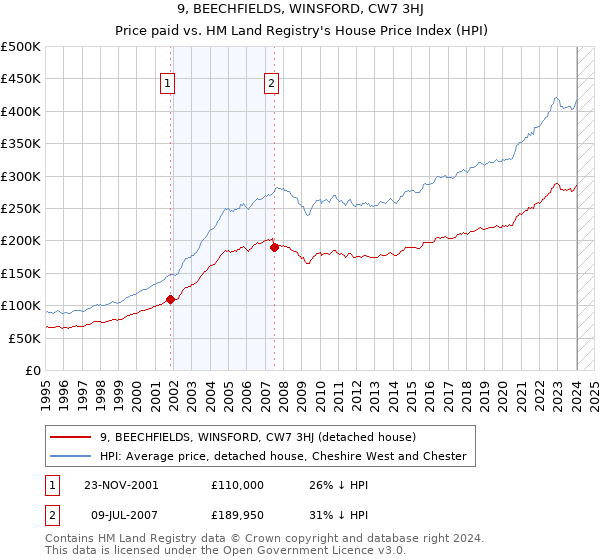 9, BEECHFIELDS, WINSFORD, CW7 3HJ: Price paid vs HM Land Registry's House Price Index