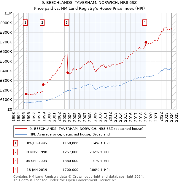 9, BEECHLANDS, TAVERHAM, NORWICH, NR8 6SZ: Price paid vs HM Land Registry's House Price Index