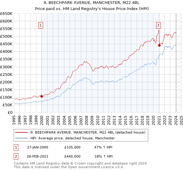 9, BEECHPARK AVENUE, MANCHESTER, M22 4BL: Price paid vs HM Land Registry's House Price Index
