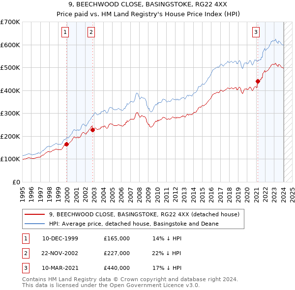 9, BEECHWOOD CLOSE, BASINGSTOKE, RG22 4XX: Price paid vs HM Land Registry's House Price Index