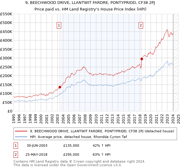 9, BEECHWOOD DRIVE, LLANTWIT FARDRE, PONTYPRIDD, CF38 2PJ: Price paid vs HM Land Registry's House Price Index