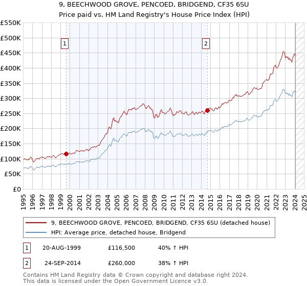 9, BEECHWOOD GROVE, PENCOED, BRIDGEND, CF35 6SU: Price paid vs HM Land Registry's House Price Index