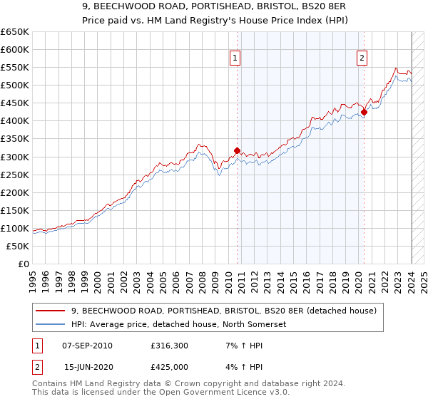 9, BEECHWOOD ROAD, PORTISHEAD, BRISTOL, BS20 8ER: Price paid vs HM Land Registry's House Price Index