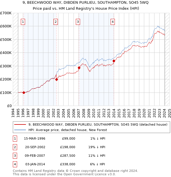 9, BEECHWOOD WAY, DIBDEN PURLIEU, SOUTHAMPTON, SO45 5WQ: Price paid vs HM Land Registry's House Price Index