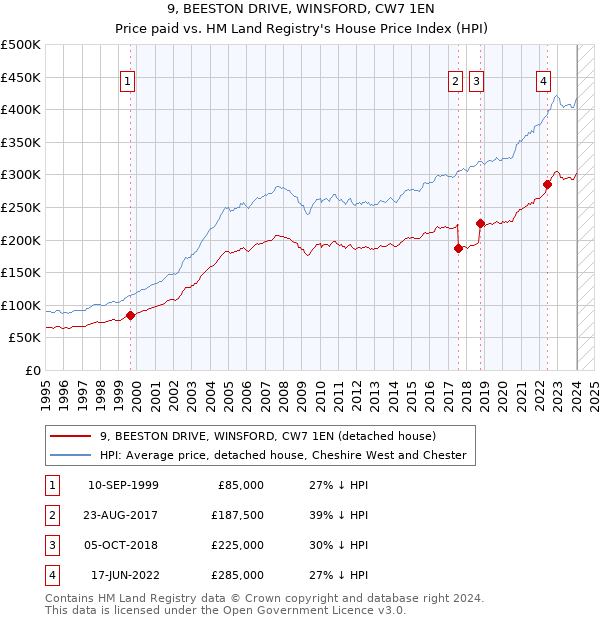 9, BEESTON DRIVE, WINSFORD, CW7 1EN: Price paid vs HM Land Registry's House Price Index