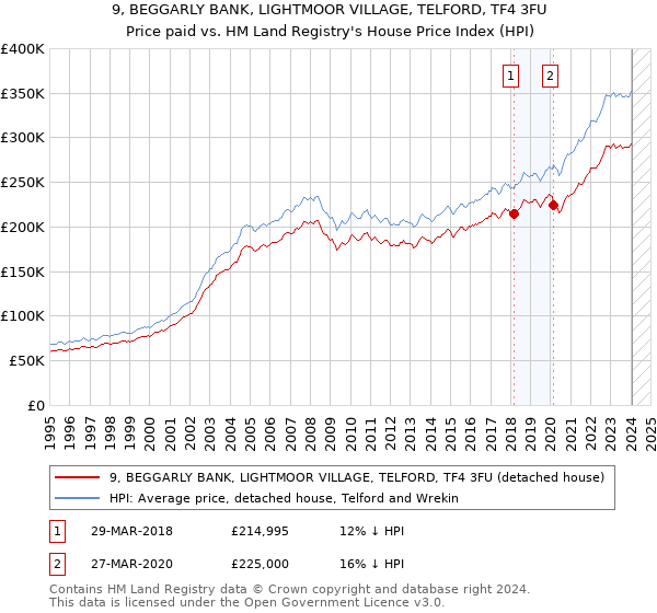 9, BEGGARLY BANK, LIGHTMOOR VILLAGE, TELFORD, TF4 3FU: Price paid vs HM Land Registry's House Price Index