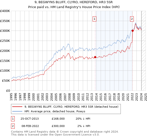 9, BEGWYNS BLUFF, CLYRO, HEREFORD, HR3 5SR: Price paid vs HM Land Registry's House Price Index