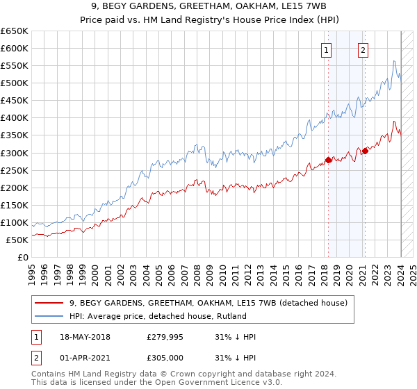 9, BEGY GARDENS, GREETHAM, OAKHAM, LE15 7WB: Price paid vs HM Land Registry's House Price Index