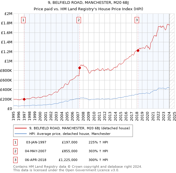 9, BELFIELD ROAD, MANCHESTER, M20 6BJ: Price paid vs HM Land Registry's House Price Index