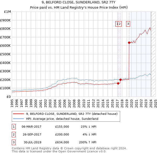 9, BELFORD CLOSE, SUNDERLAND, SR2 7TY: Price paid vs HM Land Registry's House Price Index