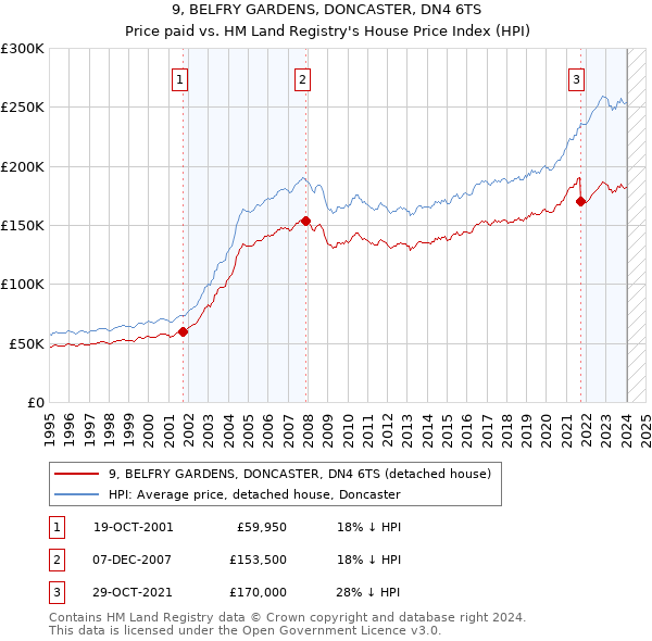 9, BELFRY GARDENS, DONCASTER, DN4 6TS: Price paid vs HM Land Registry's House Price Index