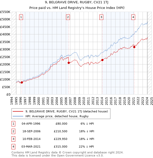 9, BELGRAVE DRIVE, RUGBY, CV21 1TJ: Price paid vs HM Land Registry's House Price Index