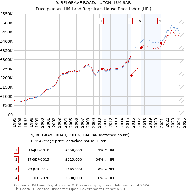 9, BELGRAVE ROAD, LUTON, LU4 9AR: Price paid vs HM Land Registry's House Price Index
