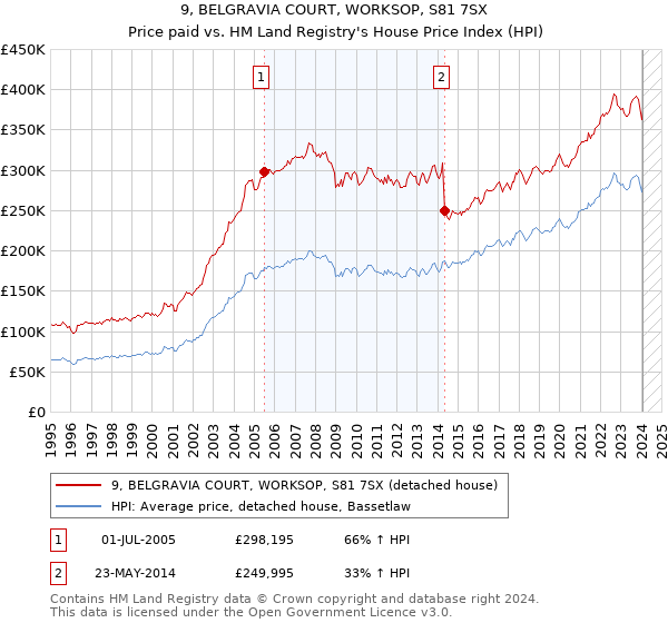 9, BELGRAVIA COURT, WORKSOP, S81 7SX: Price paid vs HM Land Registry's House Price Index