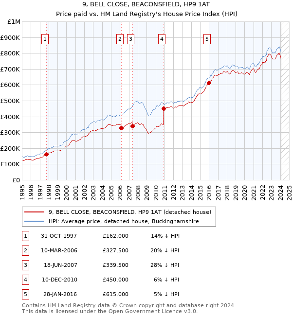 9, BELL CLOSE, BEACONSFIELD, HP9 1AT: Price paid vs HM Land Registry's House Price Index