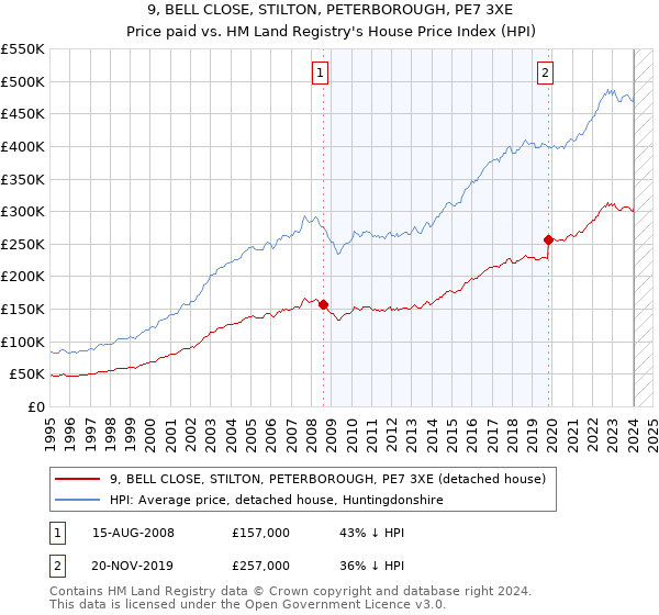 9, BELL CLOSE, STILTON, PETERBOROUGH, PE7 3XE: Price paid vs HM Land Registry's House Price Index