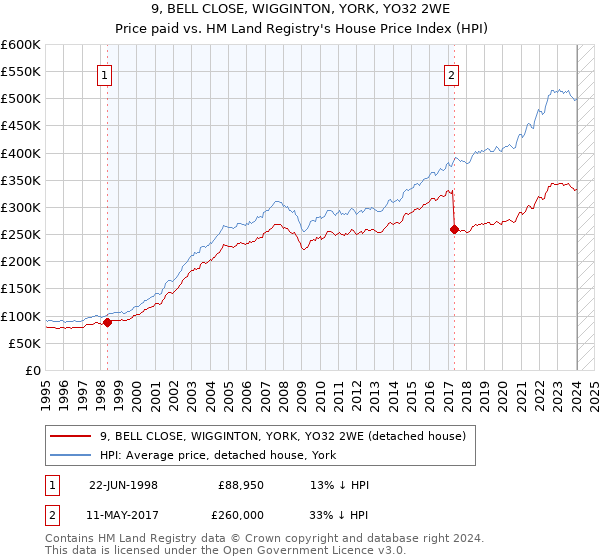 9, BELL CLOSE, WIGGINTON, YORK, YO32 2WE: Price paid vs HM Land Registry's House Price Index