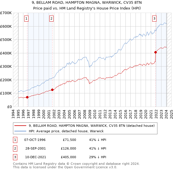 9, BELLAM ROAD, HAMPTON MAGNA, WARWICK, CV35 8TN: Price paid vs HM Land Registry's House Price Index
