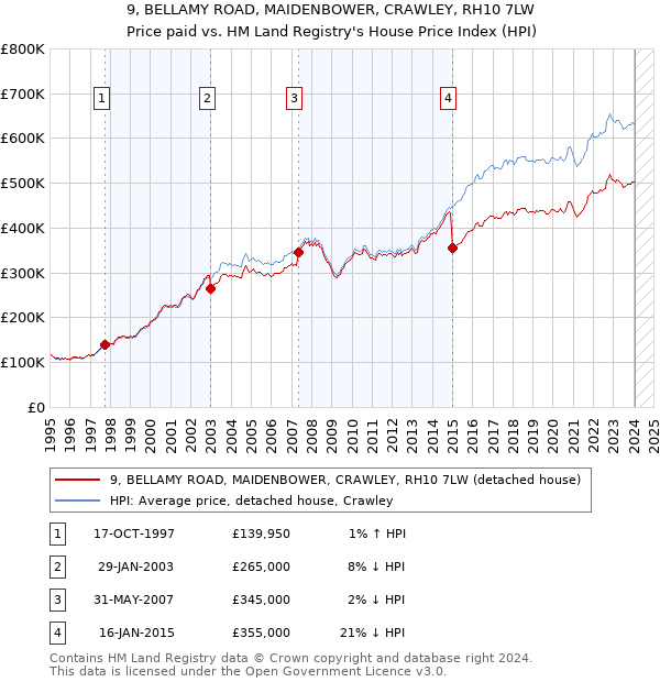 9, BELLAMY ROAD, MAIDENBOWER, CRAWLEY, RH10 7LW: Price paid vs HM Land Registry's House Price Index