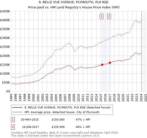 9, BELLE VUE AVENUE, PLYMOUTH, PL9 9QE: Price paid vs HM Land Registry's House Price Index
