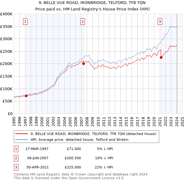 9, BELLE VUE ROAD, IRONBRIDGE, TELFORD, TF8 7QN: Price paid vs HM Land Registry's House Price Index