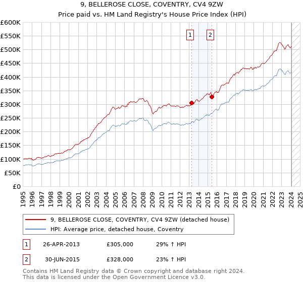 9, BELLEROSE CLOSE, COVENTRY, CV4 9ZW: Price paid vs HM Land Registry's House Price Index