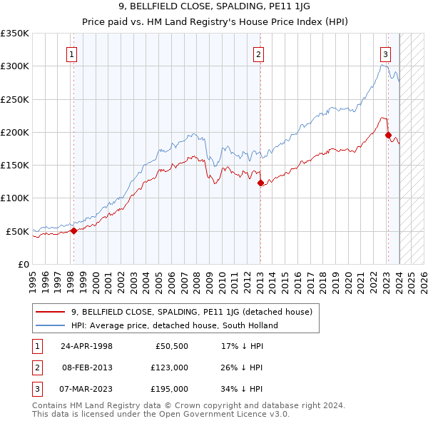 9, BELLFIELD CLOSE, SPALDING, PE11 1JG: Price paid vs HM Land Registry's House Price Index