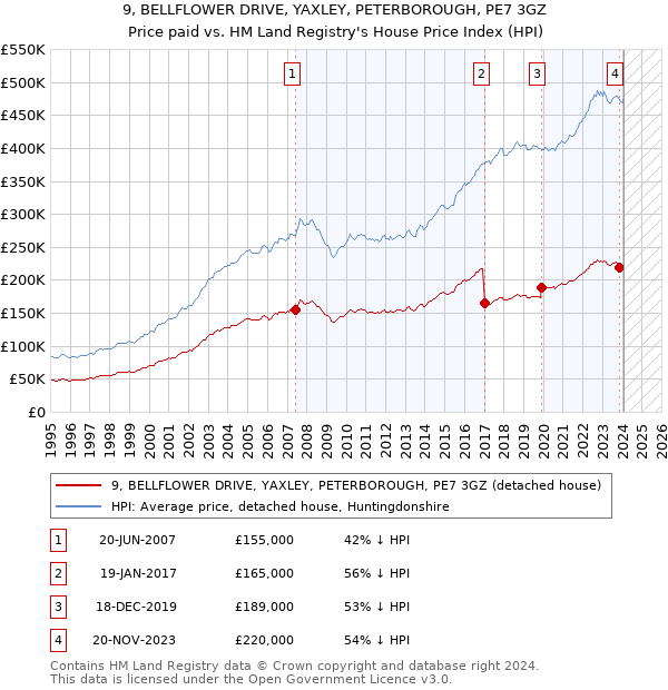 9, BELLFLOWER DRIVE, YAXLEY, PETERBOROUGH, PE7 3GZ: Price paid vs HM Land Registry's House Price Index