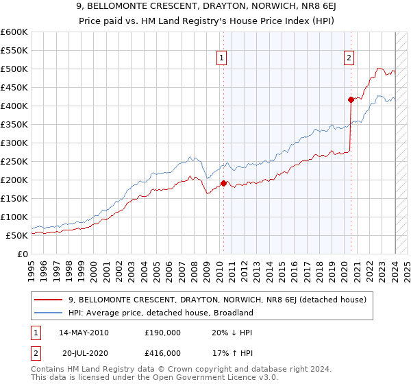 9, BELLOMONTE CRESCENT, DRAYTON, NORWICH, NR8 6EJ: Price paid vs HM Land Registry's House Price Index