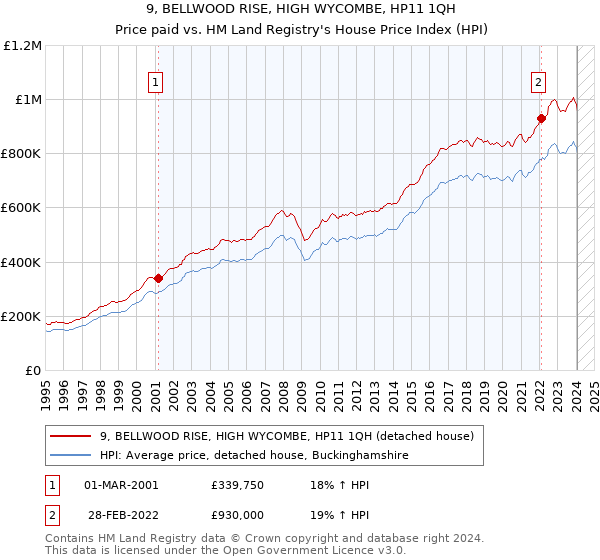 9, BELLWOOD RISE, HIGH WYCOMBE, HP11 1QH: Price paid vs HM Land Registry's House Price Index